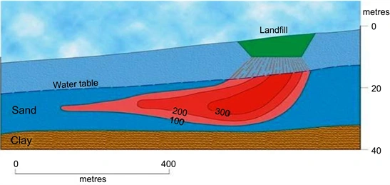 Dewatering & Groundwater Control Model